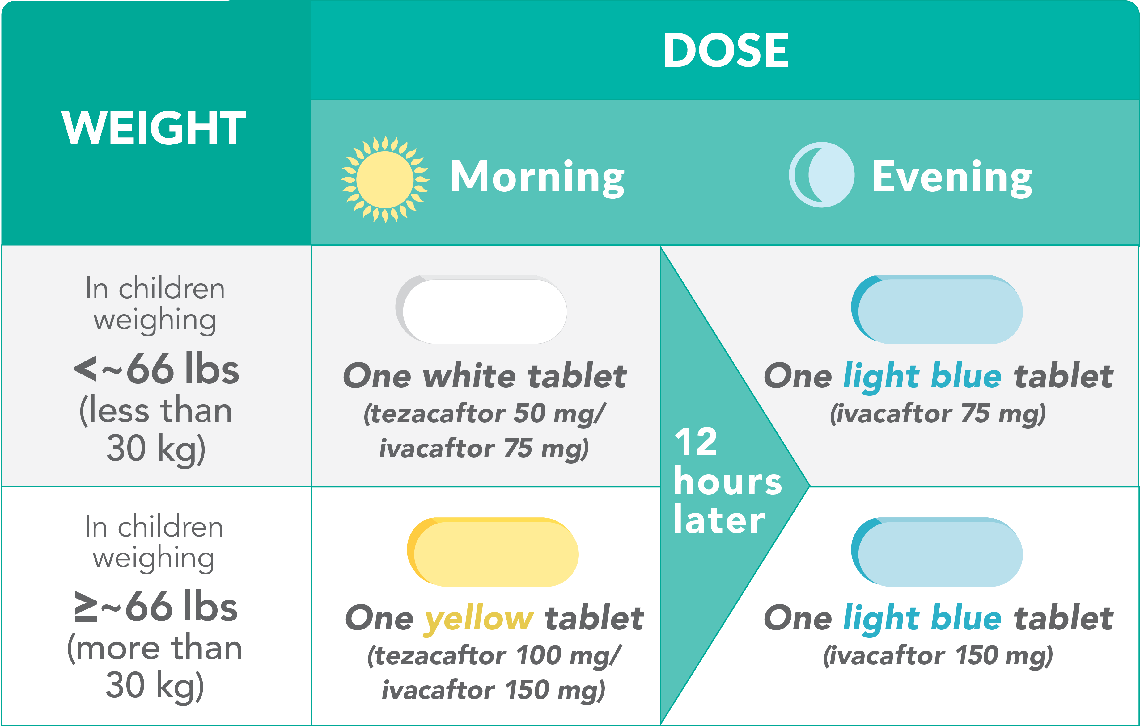 Chart showing the recommended dose of SYMDEKO for children age 6 through 11 years